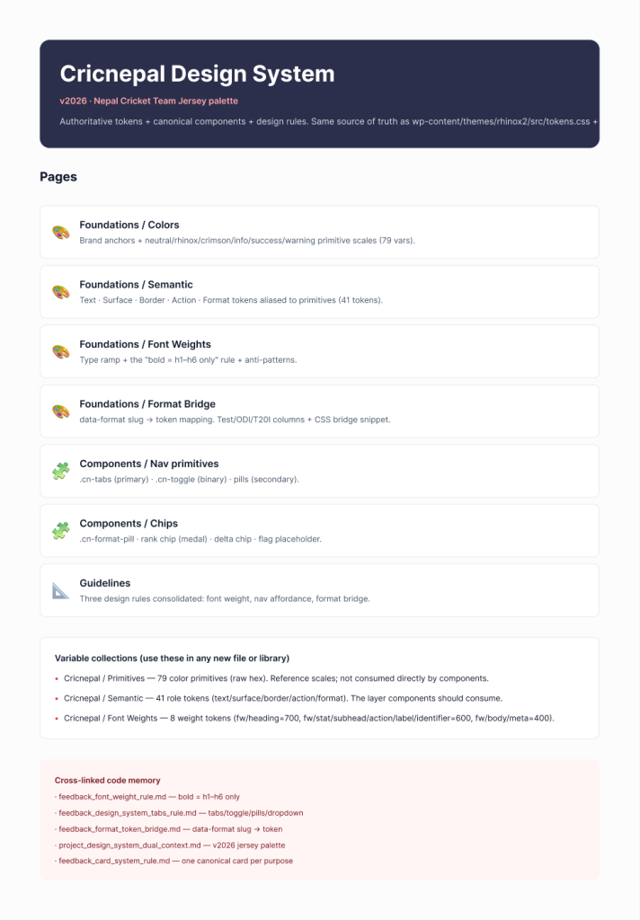 The design-system index in Figma. Foundations, components and guidelines on the left; the three variable collections — primitives, semantic, font weights — that both Figma and the codebase consume.